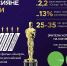 Премию «Оскар» посмотрели в два раза больше россиян, чем год назад - Рыбинские Известия